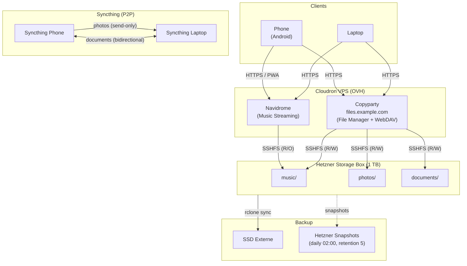 Architecture diagram showing the self-hosted media homelab: clients connect via HTTPS to Copyparty and Navidrome on a Cloudron VPS, which reads from a Hetzner Storage Box via SSHFS. Syncthing syncs photos and documents between phone and laptop. Backups go to an external SSD via rclone and Hetzner snapshots.